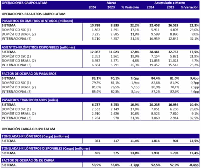 Grupo LATAM moviliza más de 20 millones de pasajeros en el primer trimestre del año